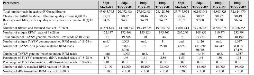 Table 1. Summary of results obtained after computational data mining of smRNA libraries from the interaction Nicotiana benthamina infected with 