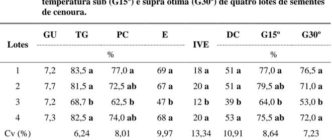 Tabela  1:  Determinação  do  grau  de  umidade  (GU)  e  avaliação  do  potencial  fisiológico  pelos  testes  padrão  de  germinação  (TG),  primeira  contagem  (PC),  emergência  de  plântulas  em  areia  (E),  índice  de  velocidade  de  emergência  (I