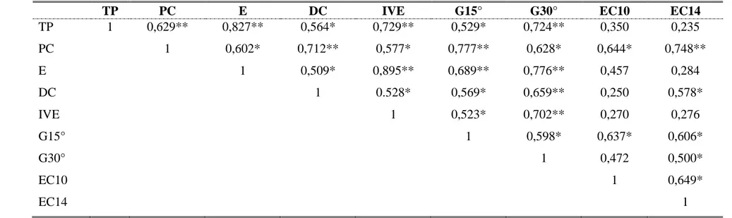 Tabela 2: Correlação entre resultados dos testes de laboratório germinação (TP), primeira contagem (PC), emergência  de  plântulas  em  areia  (E),  deterioração  controlada  (DC),  índice  de  velocidade  de  emergência  (IVE),  germinação em temperatura 