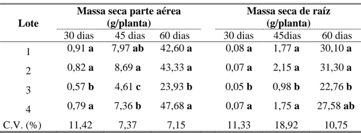 Tabela 5: Valores médios de massa seca de parte aérea das plantas e massa seca  de raízes obtidos aos 30, 45 e 60 dias após semeadura para os quatro  lotes de sementes de cenoura 