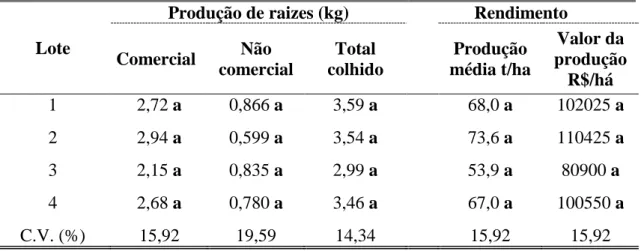 Tabela 8: Produção de raízes de cenoura e rendimento de raízes para os quatro  lotes de sementes de cenoura aos 89 dias após semeadura 