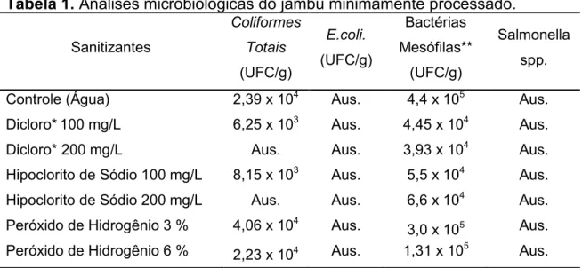 Tabela 1. Análises microbiológicas do jambu minimamente processado. 