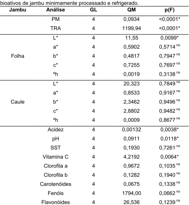 Tabela  3.  Resumo  da  ANOVA  das  análises  físico-químicas  e  compostos  bioativos de jambu minimamente processado e refrigerado