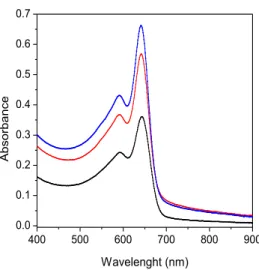 Figure 2  – UV-vis spectra of PDA/L64 nanoblends, containing: (  ̶  ) 0 mM, (  ̶  ) 1 mM,  and (  ̶  ) 3 mM cholesterol