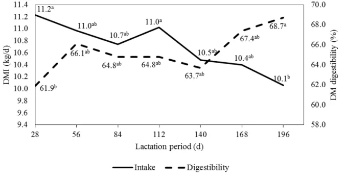 Fig.  1.  Relationship  between  dry  matter  (DM)  intake  (DMI,  kg/d)  and  DM  digestibility  (%)  in  nursing  Nellore  cows