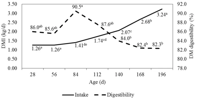 Fig. 2. Relationship between dry matter intake (DMI, kg/d) and DM digestibility (%) in suckling  Nellore calves