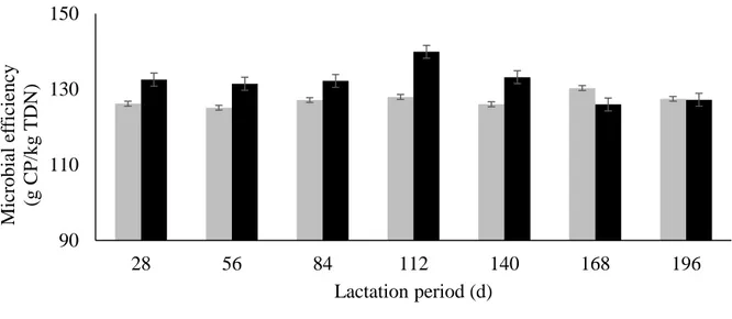 Fig. 4. Microbial efficiency of Nellore cows and calves during the lactation period. 90110130150285684112140168 196Microbial efficiency(g CP/kg TDN)Lactation period (d)CalvesCows