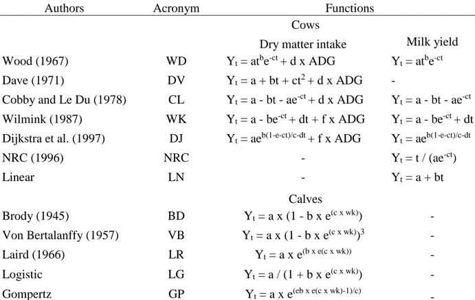 Table 1 Nonlinear functions utilized to modulate DMI and MY of lactating beef cows 