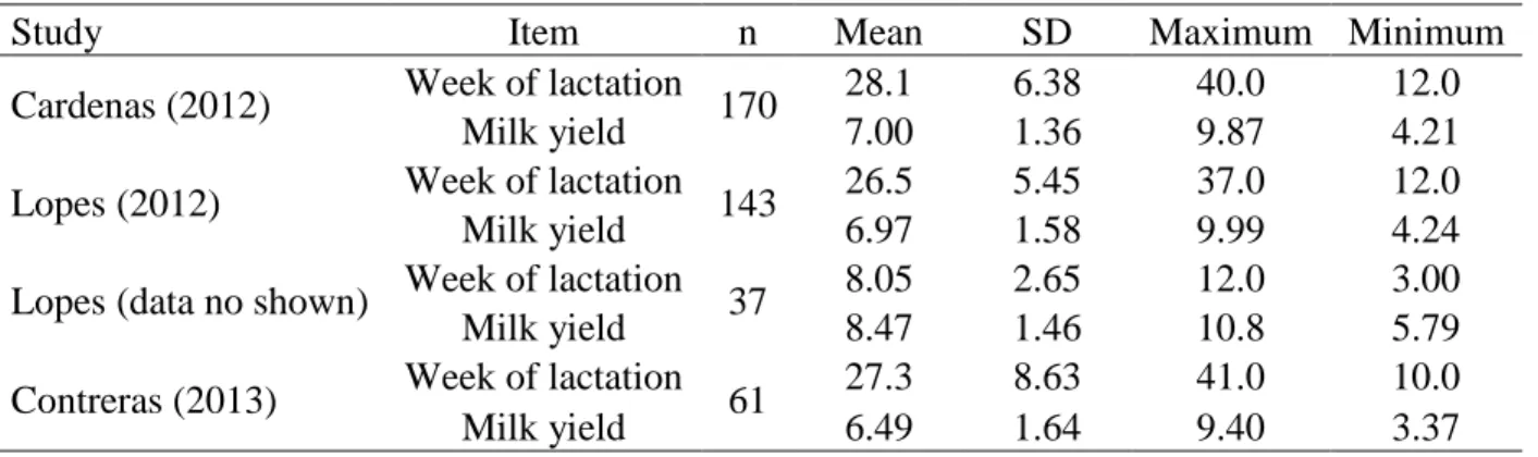 Table 2 Descriptive statistics of unrelated database utilized to compare equations to predict milk  yield of beef cows 