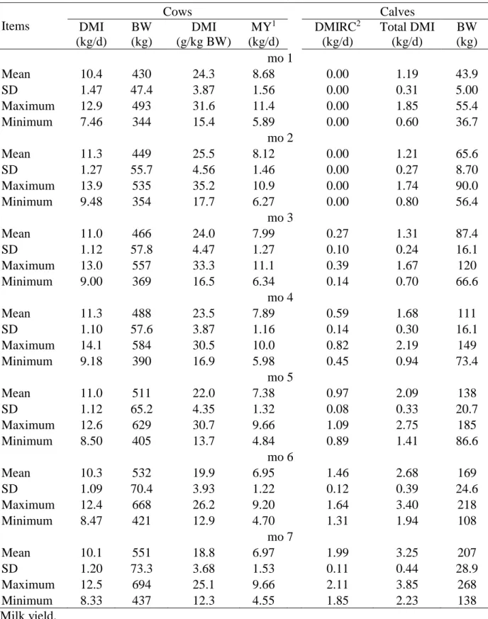 Table 3 Descriptive statistics of data used in model adjustments  