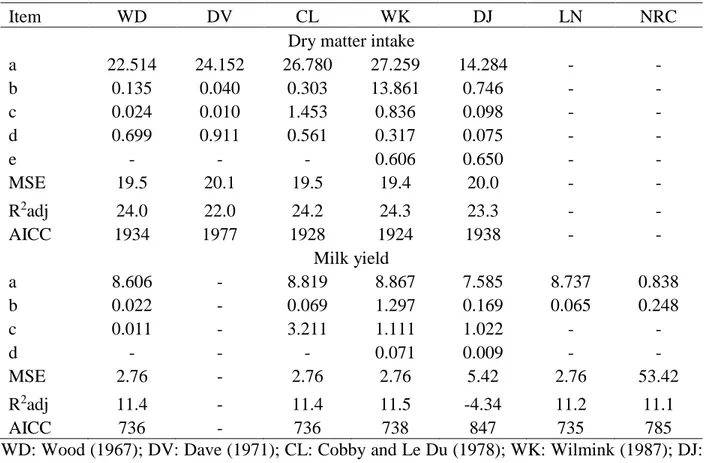 Table 4 Descriptive statistics for equations to predict dry matter intake and milk yield of lactating  beef cows 