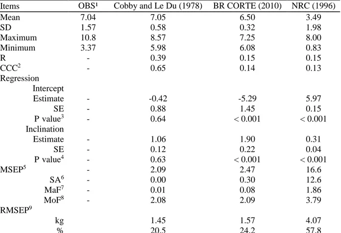 Table 5 Mean (kg) and descriptive statistics for relationship among the observed and predicted  milk yield 