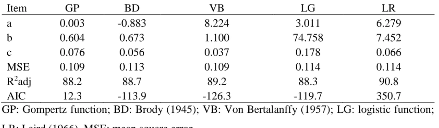 Table  6  Descriptive  statistics  for  equations  to  predict  dry  matter  intake  of  roughage  and  concentrate of suckling beef calves 