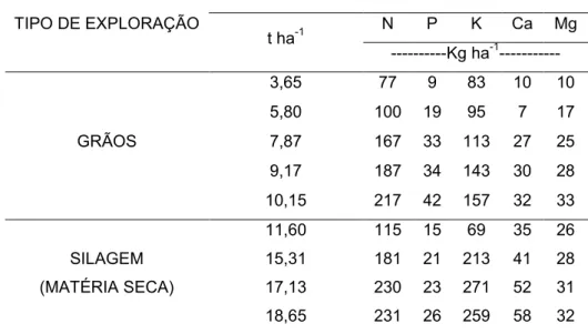 Tabela  1.  Extração  média  de  nutrientes  pela  cultura  do  milho  destinada  à 