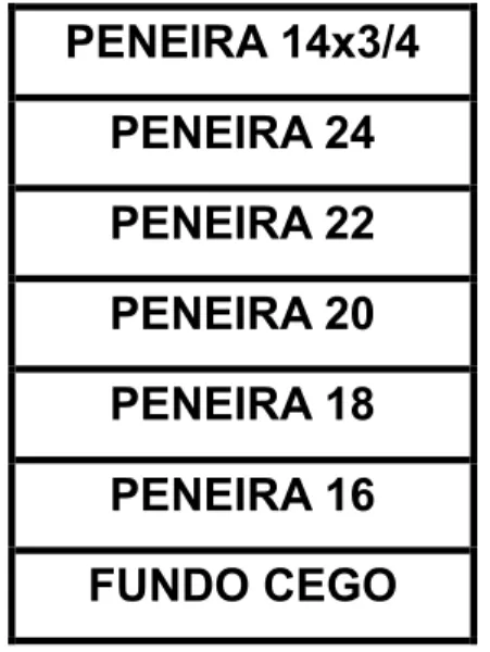 Figura  2.  Esquema  de  disposição  das  peneiras  utilizadas  no  teste  de 