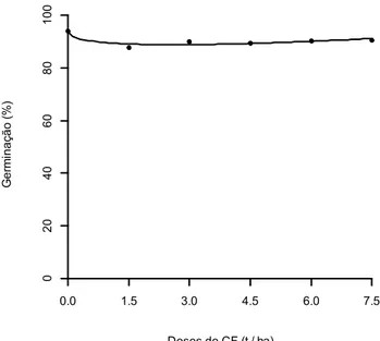 Figura  7.  Germinação  (%)  de  sementes  de  milho  retidas  na  peneira  20,  em 