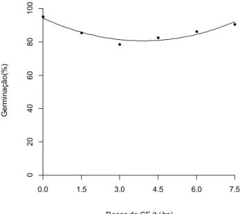 Figura  8.  Germinação  (%)  de  sementes  de  milho  retidas  na  peneira  22,  em 