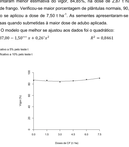 Figura 9. Vigor (%), pelo teste de envelhecimento acelerado, de sementes de 