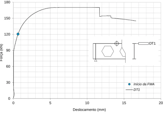 Figura 3.46 – Curva carregamento versus deslocamento lateral na mesa superior na seção transversal  média do montante instrumentado, no ensaio da viga A1