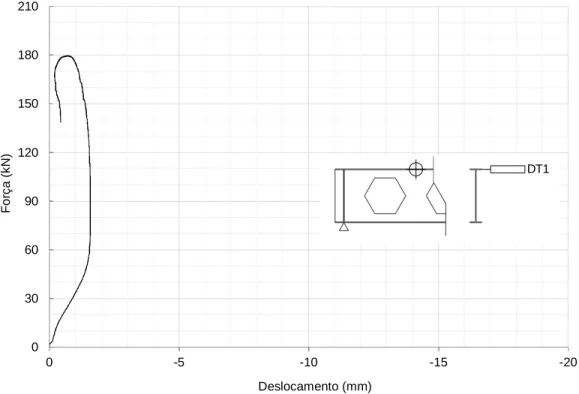 Figura 3.57 – Curva carregamento versus deslocamento lateral na mesa superior na seção transversal  média do montante instrumentado, no ensaio da viga A2