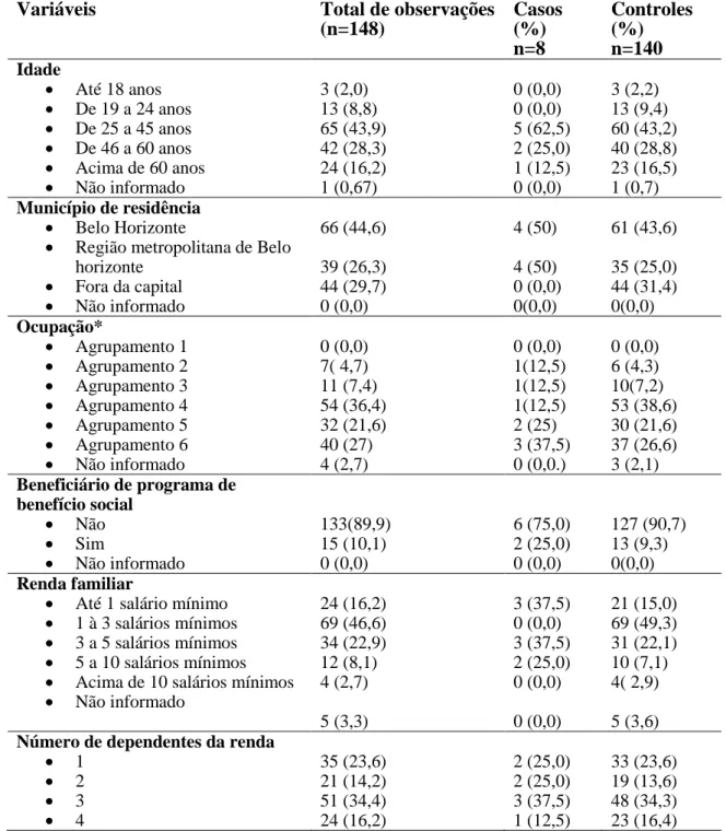 Tabela 2- Distribuição de dados do indivíduo e socioeconômicos segundo a detecção de  MAP em biópsias intestinais através da técnica de PCR 