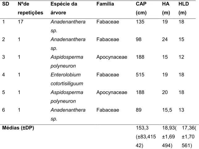 Tabela  5  –  Distâncias  entre  as  cevas  utilizadas  e  as  árvores  de  dormida  para  os  grupos casa 19 e casa 50