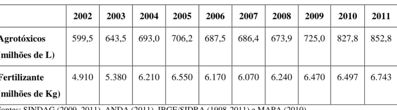 Tabela  1.  Consumo  de  agrotóxicos  e  fertilizantes  nas  lavouras  do  Brasil,  de  2002  a  2011