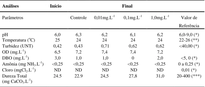 Tabela 3. Parâmetros fisicoquímicos da água no teste de toxicidade de 96 h do Dimilin ® para H
