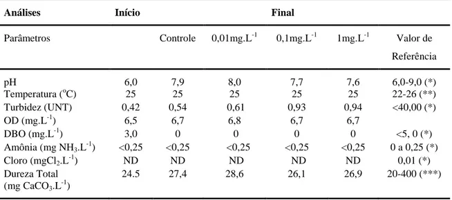 Tabela  4.  Parâmetros  fisicoquímicos  da  água  no  teste  de  toxicidade  de  17  dias  do  Dimilin ®  para H