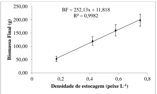 Fig. 3. Biomassa final de Astyanax altiparanae em diferentes densidades de 