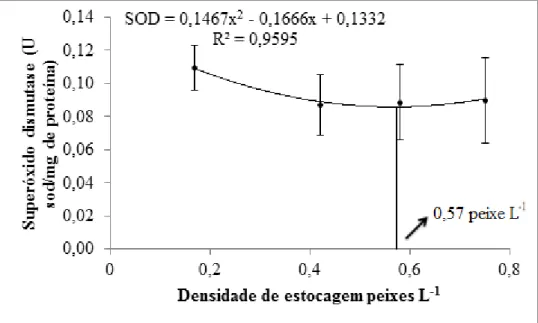 Fig. 9. Superóxido dismutase nas brânquias de Astyanax altiparanae em 