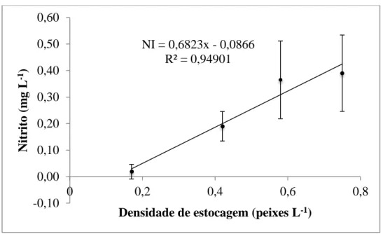 Fig 13. pH na água de cultivo de Astyanax altiparanae em diferentes 