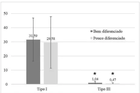 Figura  9.  Representação  gráfica  das  médias  e  dos  desvios-padrão  da  porcentagem  de  colágeno do tipo I  e III segundo  o grau de diferenciação das amostras