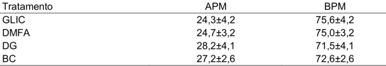 Tabela 3. Médias ± erros padrão das porcentagens de populações espermáticas em relação ao  potencial  mitocondrial  de  espermatozoides  criopreservados  de  equinos  avaliadas  por  citometria de fluxo