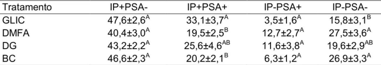 Tabela 4. Médias ± erros padrão das porcentagens de populações espermáticas em relação à  integridade  de  membrana  plasmática  e  acrossomal  avaliadas  em  espermatozoides  criopreservados de equinos por citometria de fluxo