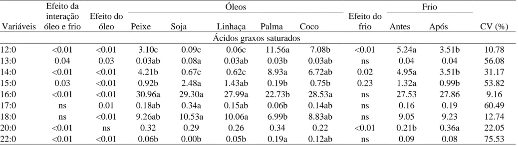 Tabela 06: Perfil de ácidos graxos da carcaça de lambari-do-rabo-amarelo (Astyanax altiparanae) em fase de crescimento alimentados com  dietas contendo diferentes fontes lipídicas (óleo de peixe, soja, linhaça, palma e coco) submetidos a frio