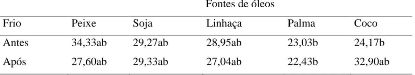 Tabela 15: Efeito  das  fontes de óleos  antes  e após  o desafio pelo  frio para  o  ácido  graxo  16:0