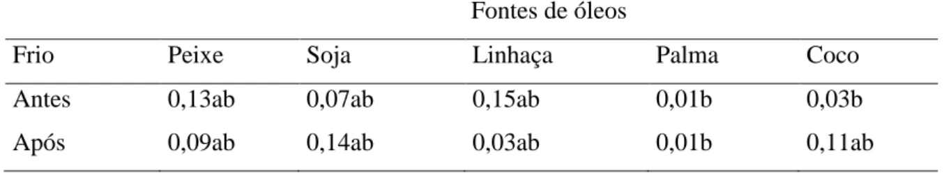 Tabela 21: Efeito  das  fontes de óleos  antes  e após  o desafio pelo  frio para  o  ácido  graxo  14:1