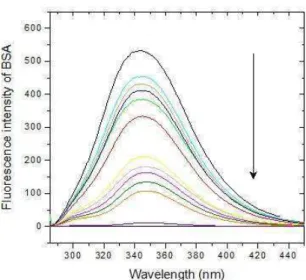 Figure  1  –  Effect  of  AR  on  BSA  fluorescence  at  298  K  and  pH  7.4  (λ ex = 164 