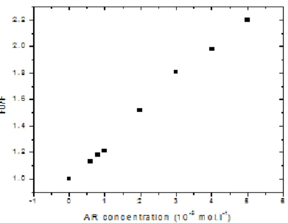 Figure  2  %  Stern%Volmer  plot  for  BSA  at  different  concentrations  of  allura 191 