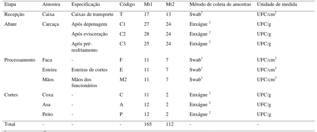 Tabela 1. Número de amostras e procedimentos de coletas em diferentes etapas do abate e processamento de frango em dois matadouros (Mt1 e Mt2)  localizados no estado de Minas Gerais, Brasil