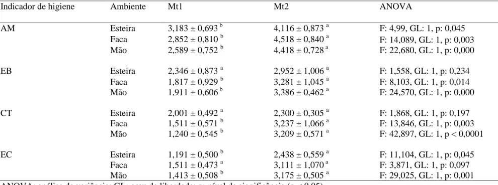 Tabela 5: Média de contagem (± desvio padrão) em log UFC/cm 2  de aeróbios mesófilos (AM), Enterobacteriacea (EB), Coliformes Totais (CT) e  Escherichia coli (EC) em amostras do ambiente de processamento de dois matadouros distintos (Mt1 e Mt2)