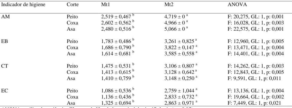 Tabela 6: Média de contagem (± desvio padrão) em log UFC/g de aeróbios mesófilos (AM), Enterobacteriacea (EB), Coliformes Totais (CT) e  Escherichia coli (EC) em amostras cortes finais de frangos em dois matadouros distintos (Mt1 e Mt2)