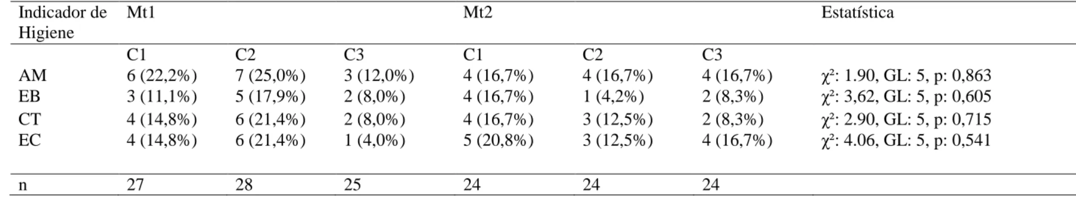 Tabela 7: Frequência de carcaças em três pontos distintos de dois matadouros (Mt1 e Mt2) que apresentaram médias de contaminação superior ao  parâmetro estabelecido (média acrescida de desvio padrão)