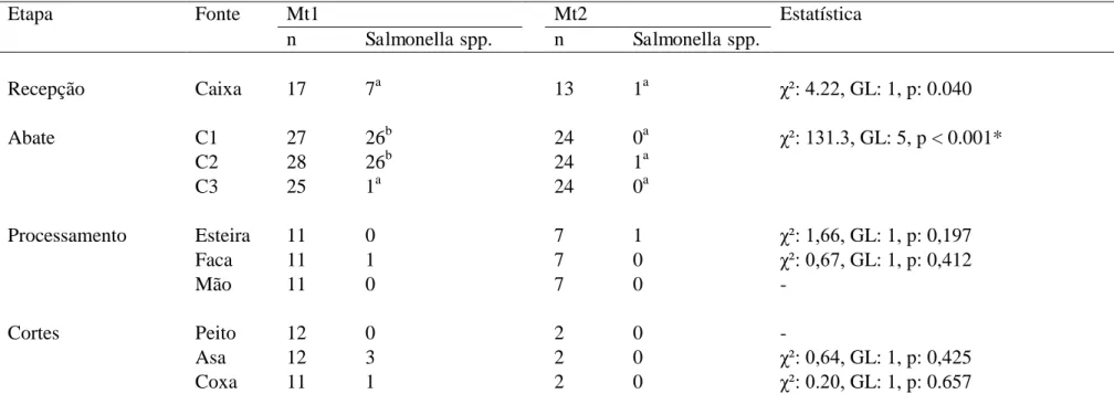 Tabela 2: Frequência de resultados positivos para Salmonella spp. obtidos de diferentes fontes de dois matadouros (Mt1 e Mt2) localizados em Minas  Gerais, Brasil