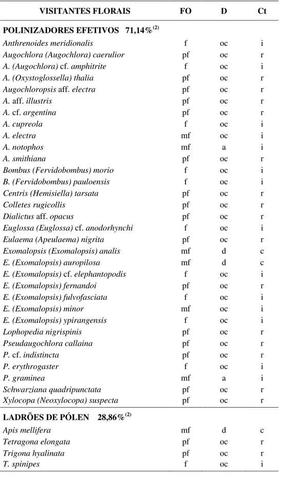 Tabela  2.  Classificação  das  36  espécies  amostradas  nos  tomateiros  de  acordo  com  a 