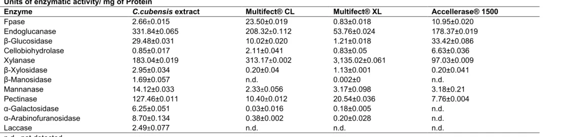 Table  1:  Comparative  analysis  of  cellulases,  hemicellulases,  pectinase  and  laccase  activities  present  in  the  crude  extract  from 