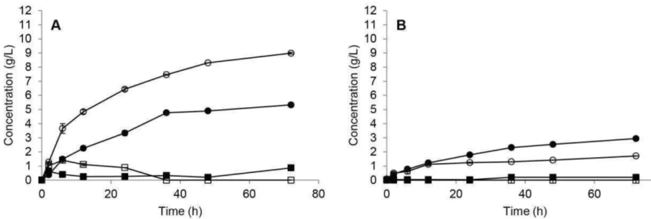 Figure 2: Saccharification of sugarcane bagasse after 72 hours at 50 °C using the C. 