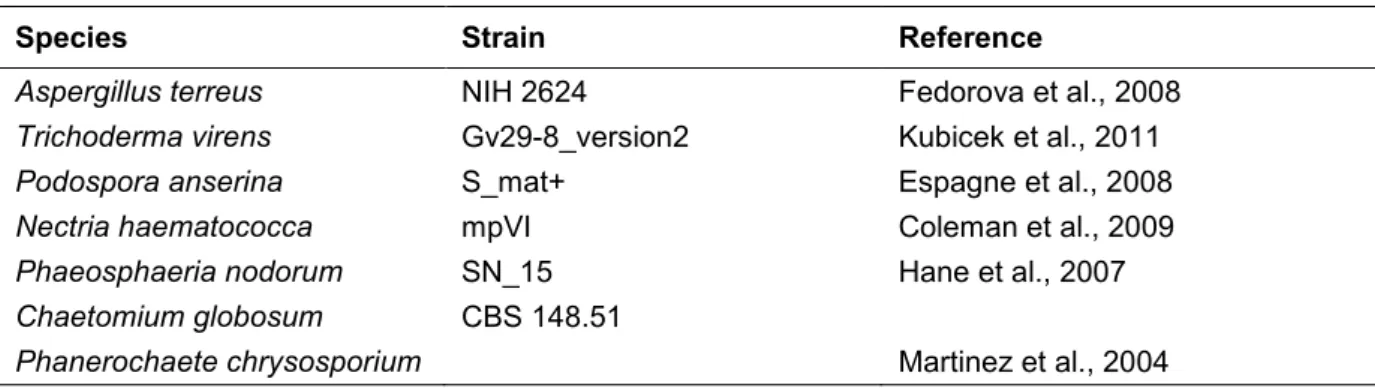 Table 1: Strains used for this work. 