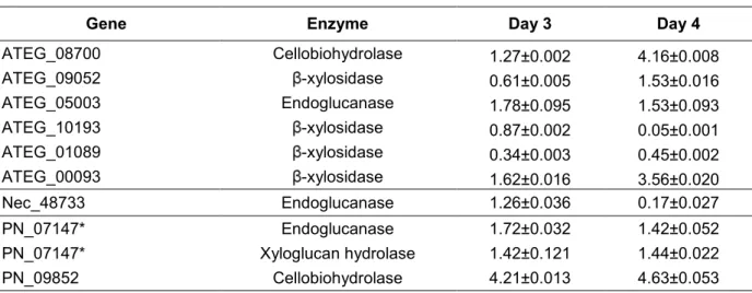 Table  4:  Enzymatic  activities  of  A.  vadensis  transformants  (best  transformant  for  each cloned gene)